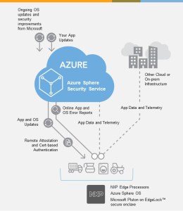 NXP i.MX 8ULP-CS with Microsoft Azure