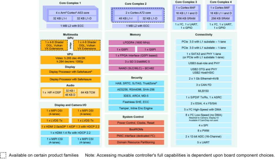 NXP i.MX8 applications processor block diagram.