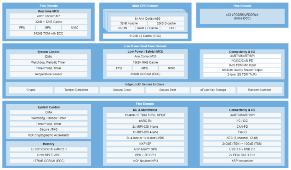 Block diagram of NXP's i.MX 95 applications processor.