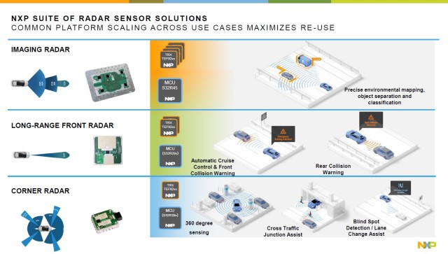 NXP suite of radar sensor solutions
