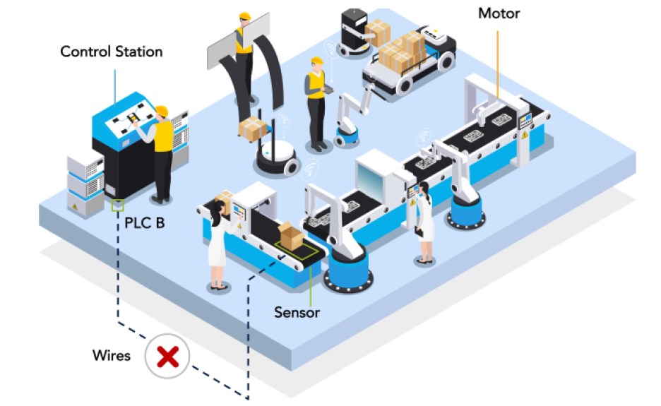 A typical layout for a smart factory.