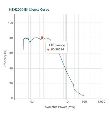 Efficiency curve of Nexperia's NEH2000 energy-harvesting PMIC.