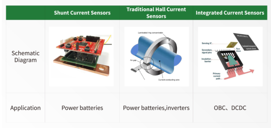 Different types of current sensors.