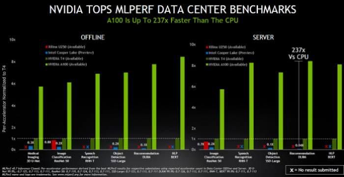 Nvidia MLPerf data center AI inference benchmarks