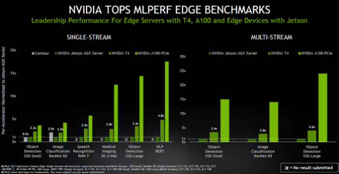 Nvidia MLPerf edge AI inference benchmarks