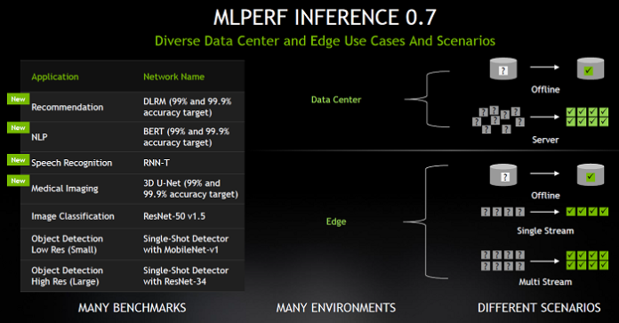 Nvidia MLPerf AI inference benchmarks