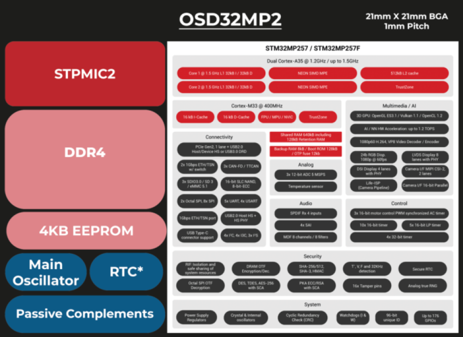 Octavo’s OSD32MP2 block diagram.