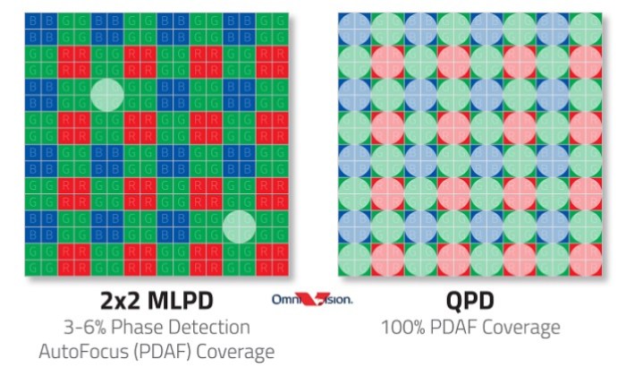 OmniVision MLPD vs QDP autofocus