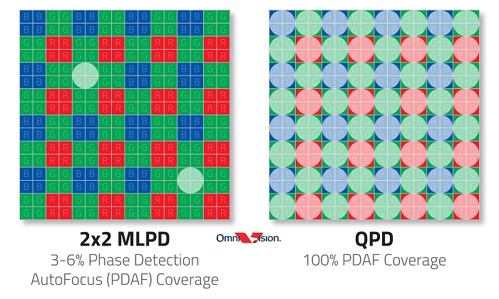 OmniVision MLPD vs QDP autofocus