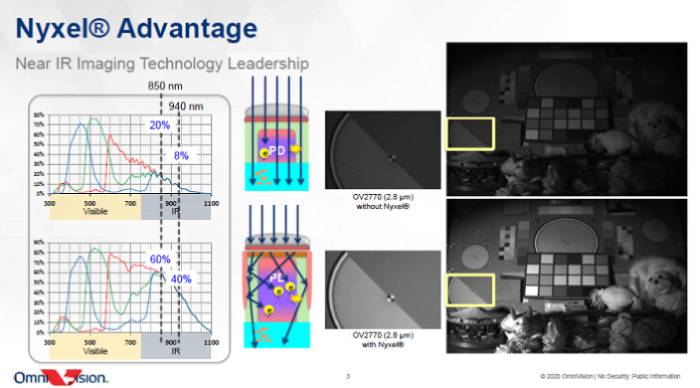 OmniVision Nyxel NIR technology