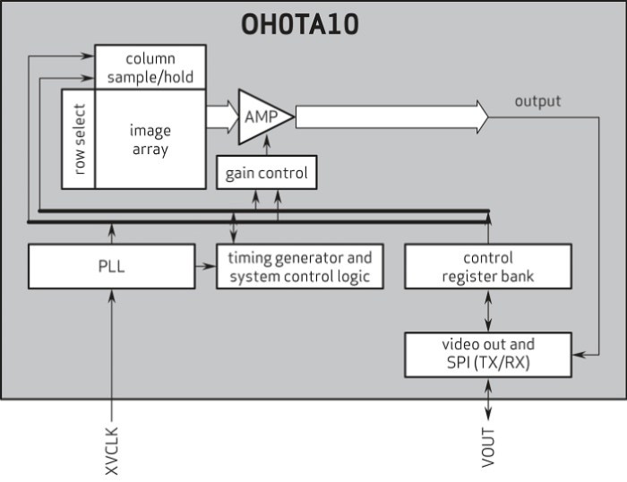 OmniVision OH0TA medical image sensor block diagram