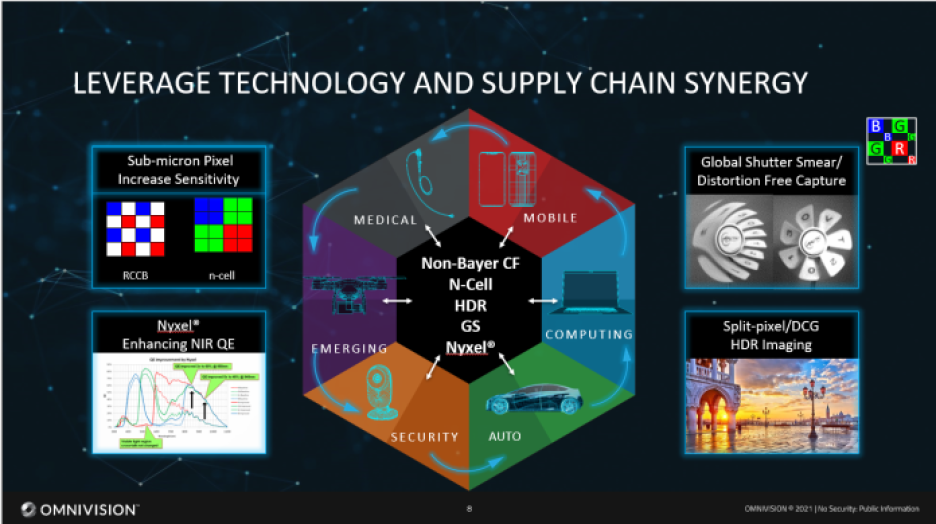 Omnivision technologies