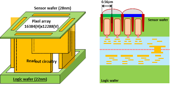 Omnivision Block diagram and cross-section of the 0.56-µm pixel technology design