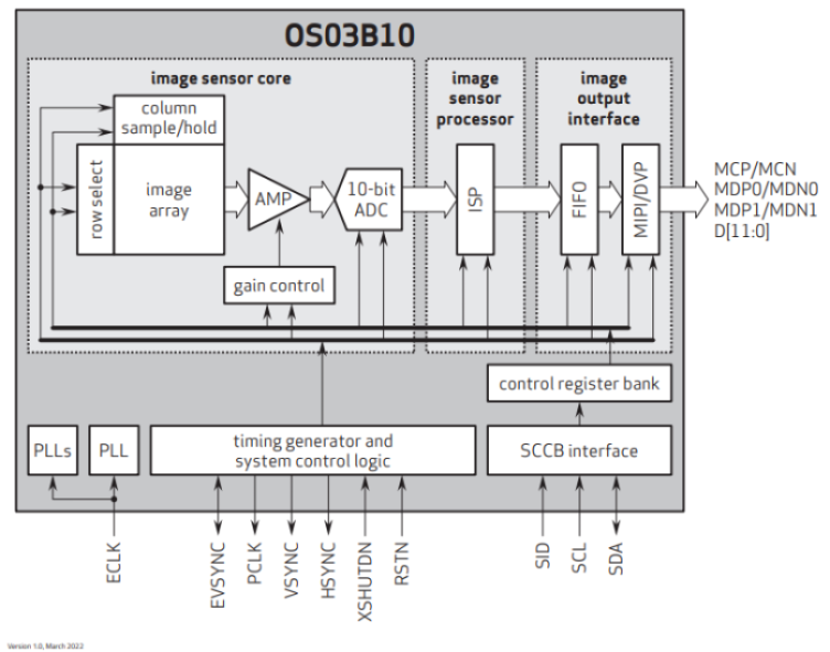 Omnivision OS03B10 3-MP image sensor block diagram