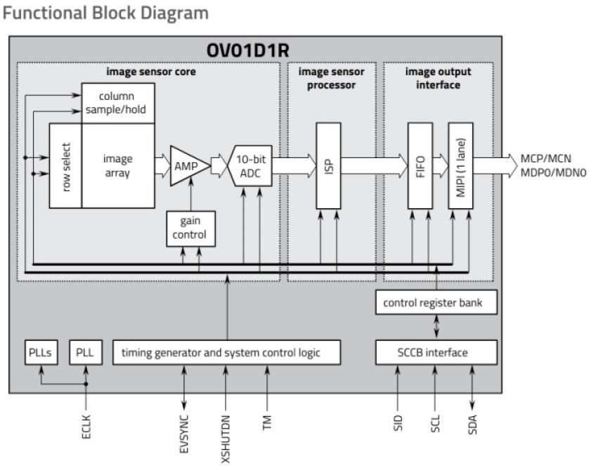 Block diagram of Omnivision's OV01D1R intelligent CMOS image sensor.