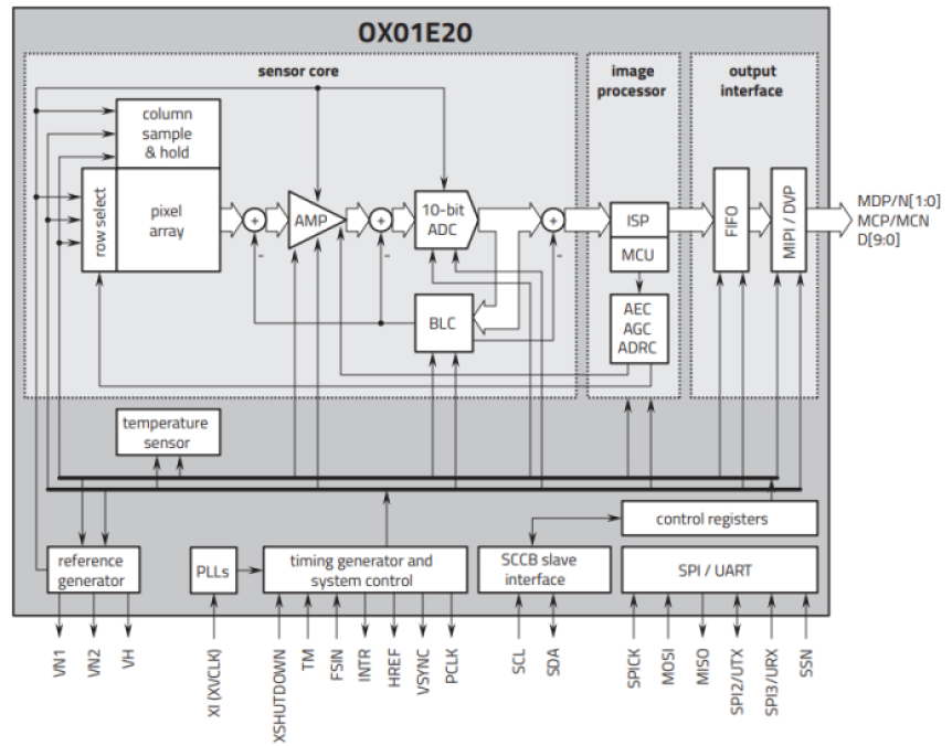 Functional block diagram of Omnivision's OX01E20 automotive SoC.