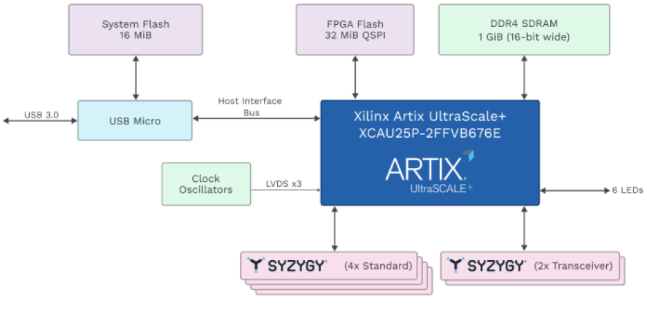 Opal Kelly XEM8320 FPGA development platform block diagram