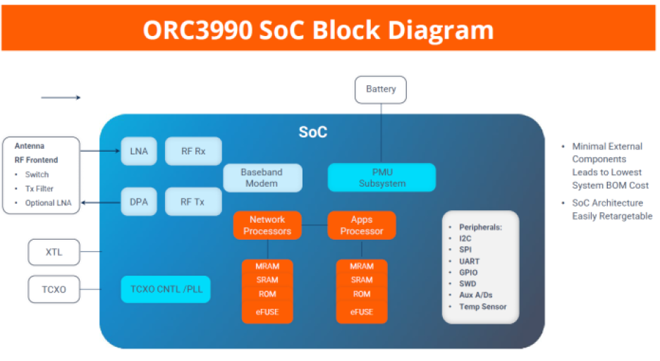 Orca Systems ORC3990 wireless SoC block diagram