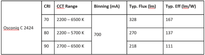 Osram OSCONIQ C 2424 LED specs