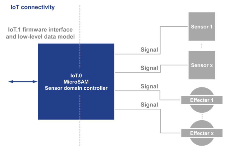 PICMG IoT.1 specification