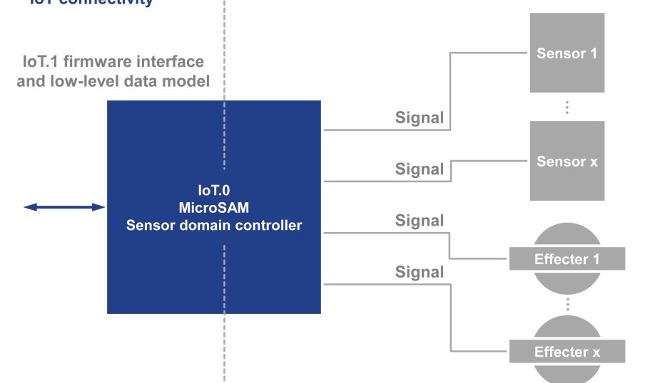 PICMG IoT.1 specification