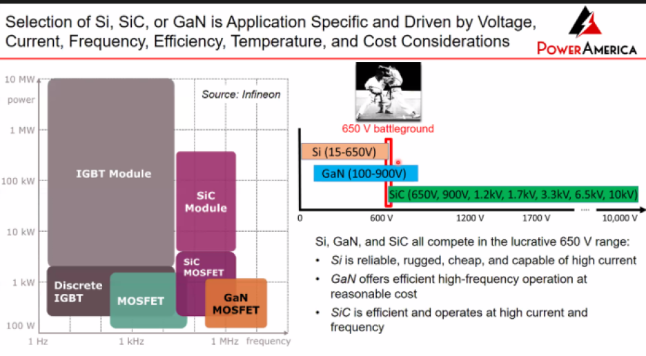 Advantages of Si, GaN and SiC