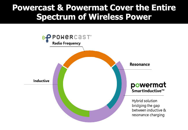 Infographic showing key points of wireless charging partnership between Powercast and Powermat.