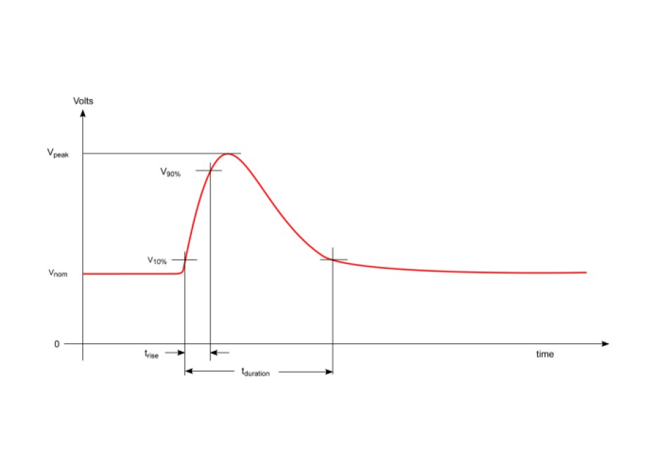 Chart showing an alternator-load–dump pulse waveform.