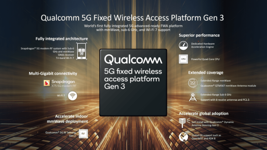 Qualcomm Technologies' Qualcomm Fixed Wireless Access (FWA) Platform Gen 3.