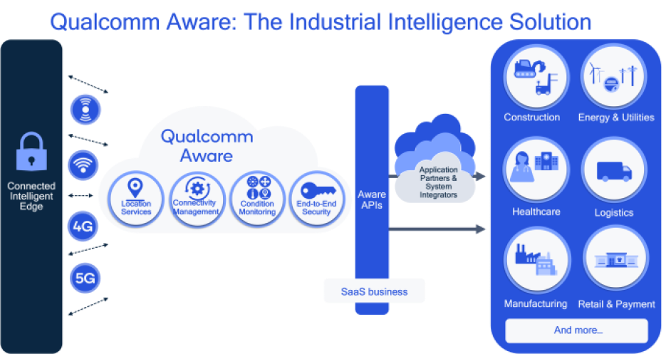 Components of Qualcomm's Aware Platform.