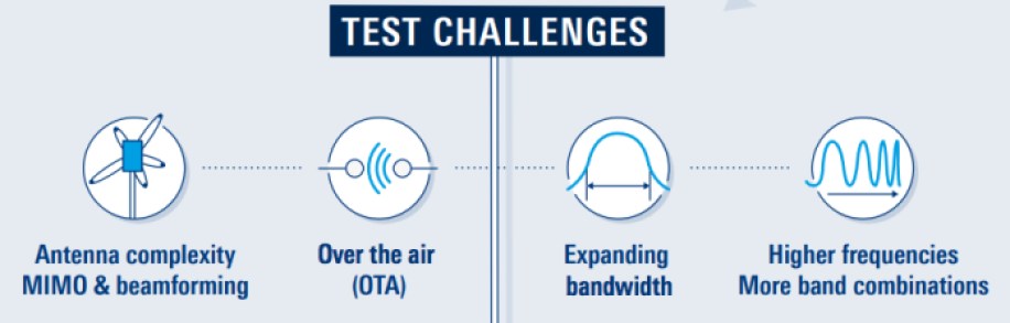 5G testing challenges