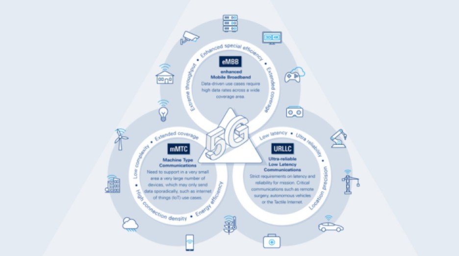 5G applications requires flexible 5G testing