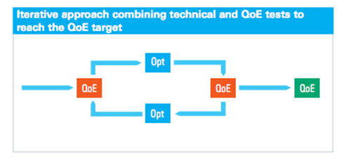 R&S iterative testing approach