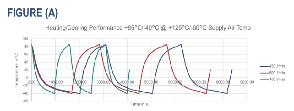 Temperature cycle times obtained with different airflow rates in a 50-liter thermal enclosure over a full temperature range (a) and 3GPP temperature range (b) for 5G OTA testing.