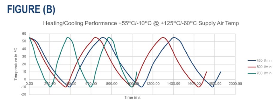 Temperature cycle times obtained with different airflow rates in a 50-liter thermal enclosure over a full temperature range (a) and 3GPP temperature range (b) for 5G OTA testing.