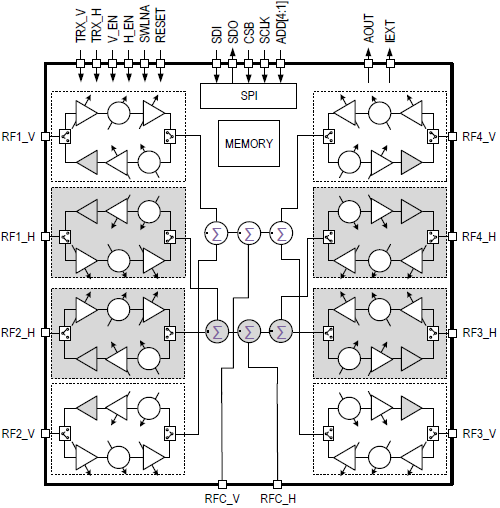 Renesas F5268 beamformer block diagram