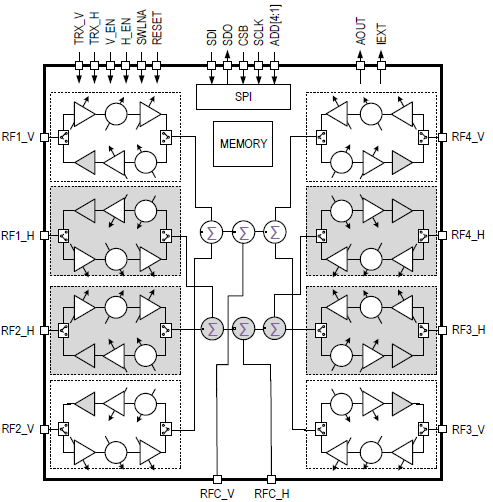 Renesas F5288 beamformer block diagram