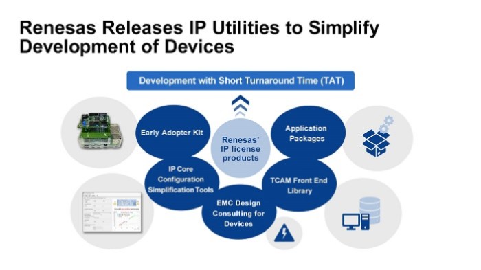 Renesas IP Utilities offerings