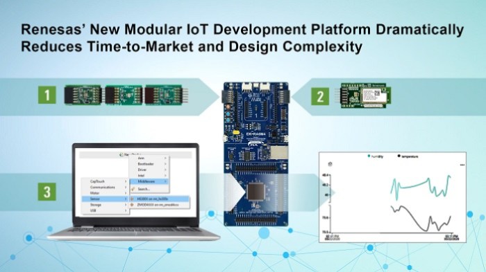 Renesas Quick-Connect IoT development platform