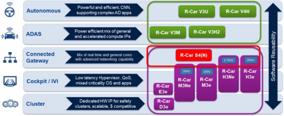 Renesas R-Car automotive SoCs.