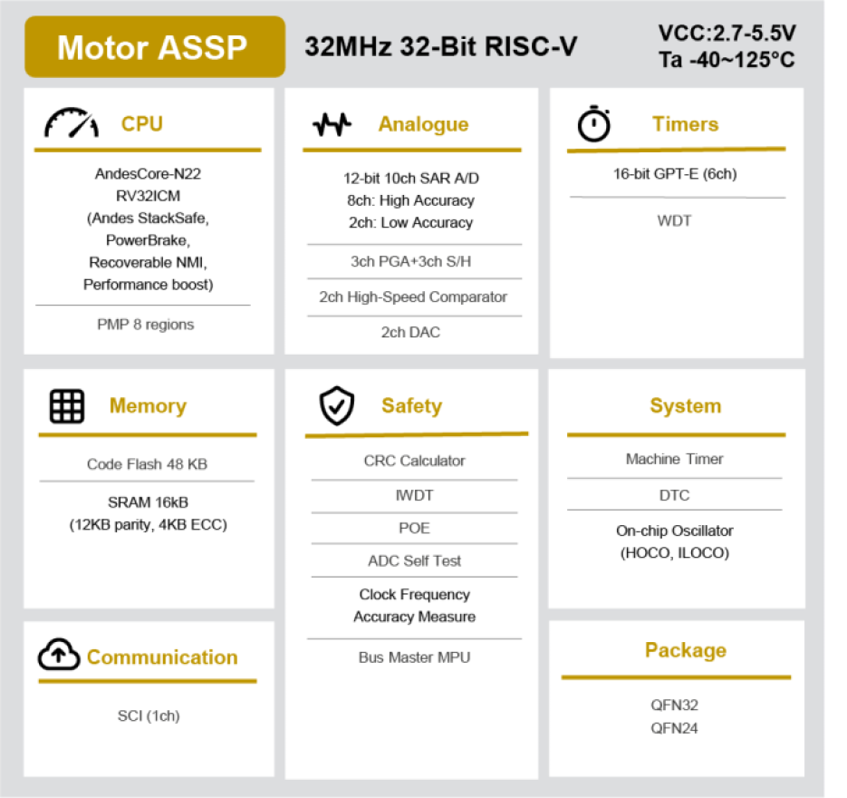 Renesas R9A02G020 motor control ASSP block diagram.