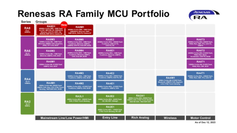 Chart showing Renesas' RA microcontroller family portfolio.