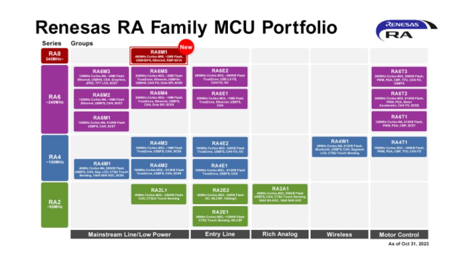 Diagram showing Renesas' lineup of RA MCUs.