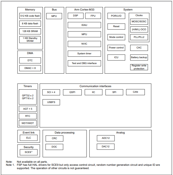 Renesas RA MCU family RA4E1 block diagram