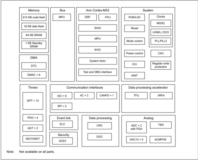 Renesas RA6T2 Group MCUs for motor control