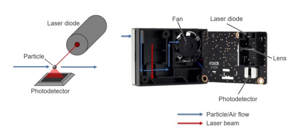 Laser-based detection in the RRH62000 sensor module accurately determines particle sizes and mass concentration. 