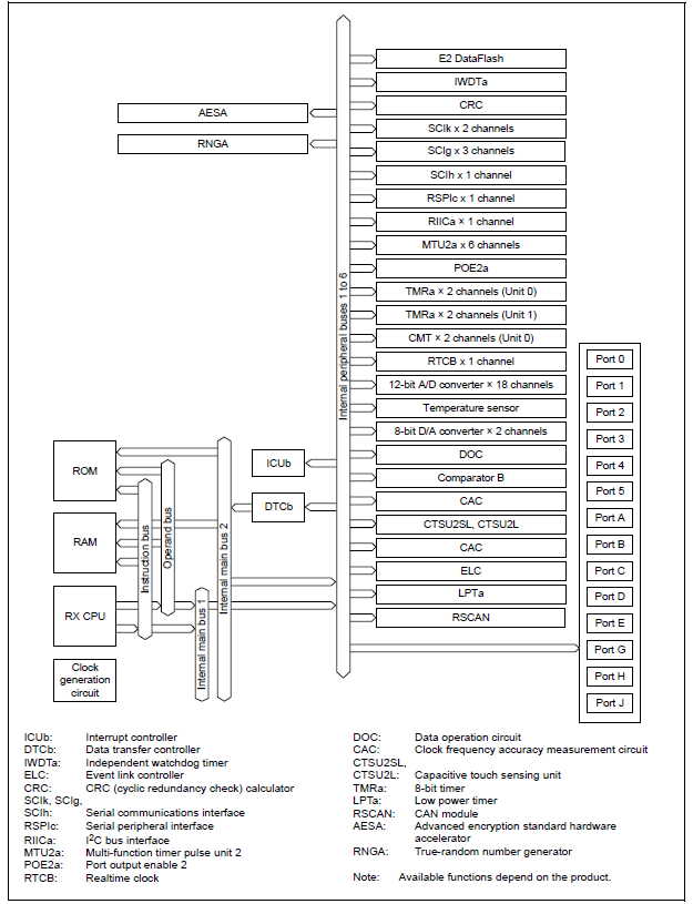 Renesas RX140 MCU block diagram