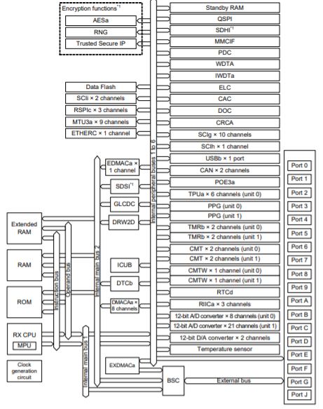 Renesas RX65N general-purpose MCU block diagram 