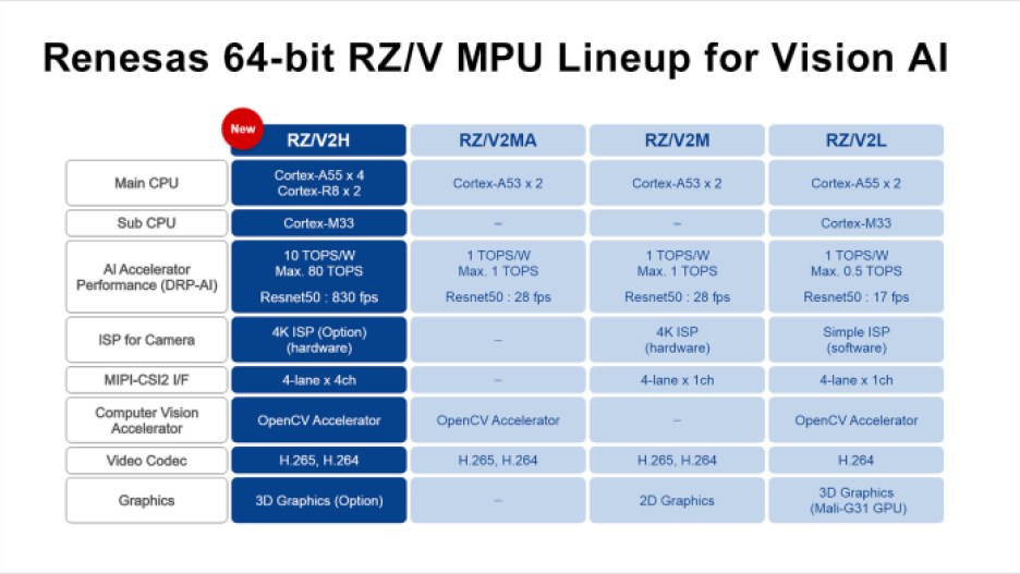 Renesas' RZ/V family lineup of AI MPUs.