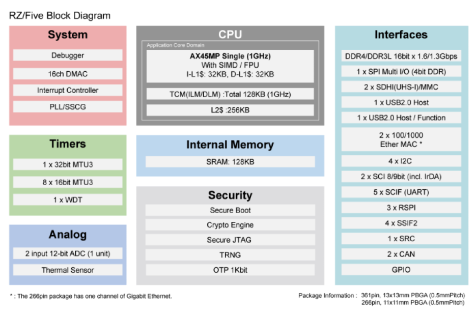 Renesas RZ/Five MPU block diagram. 